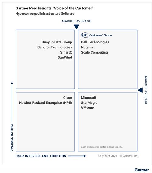 中國力量崛起 Gartner發(fā)布2021超融合基礎(chǔ)架構(gòu)軟件客戶之選，三家本土廠商入選彰顯實(shí)力